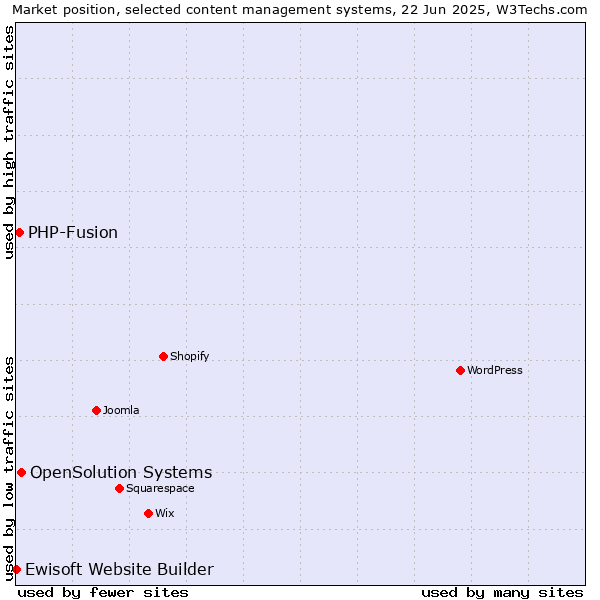 Market position of OpenSolution Systems vs. PHP-Fusion vs. Ewisoft Website Builder