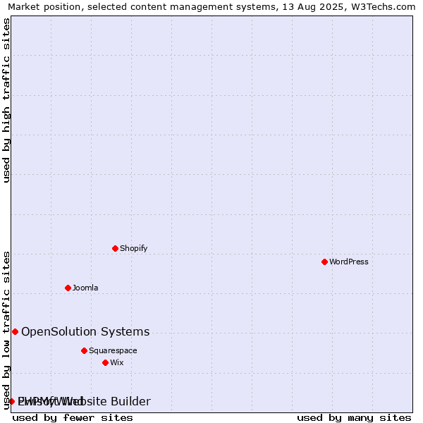 Market position of OpenSolution Systems vs. PHPMyWind vs. Ewisoft Website Builder