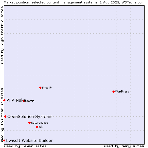 Market position of OpenSolution Systems vs. PHP-Nuke vs. Ewisoft Website Builder