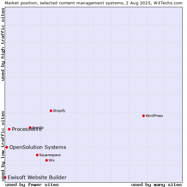 Market position of ProcessWire vs. OpenSolution Systems vs. Ewisoft Website Builder