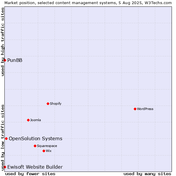Market position of OpenSolution Systems vs. PunBB vs. Ewisoft Website Builder