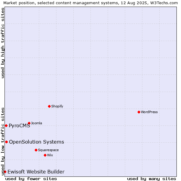 Market position of OpenSolution Systems vs. PyroCMS vs. Ewisoft Website Builder