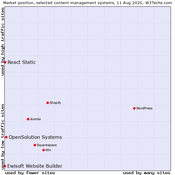 Market position of OpenSolution Systems vs. React Static vs. Ewisoft Website Builder