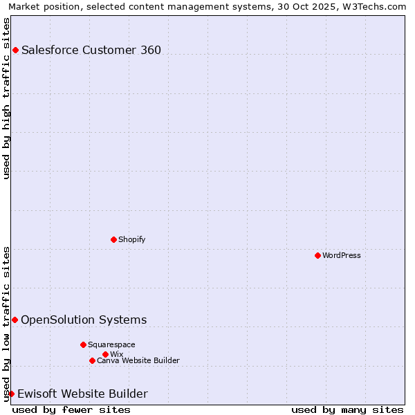 Market position of Salesforce Customer 360 vs. OpenSolution Systems vs. Ewisoft Website Builder