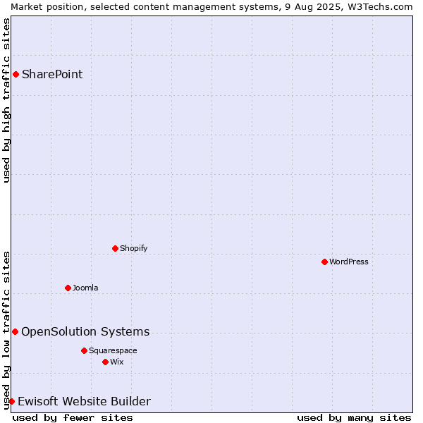 Market position of SharePoint vs. OpenSolution Systems vs. Ewisoft Website Builder