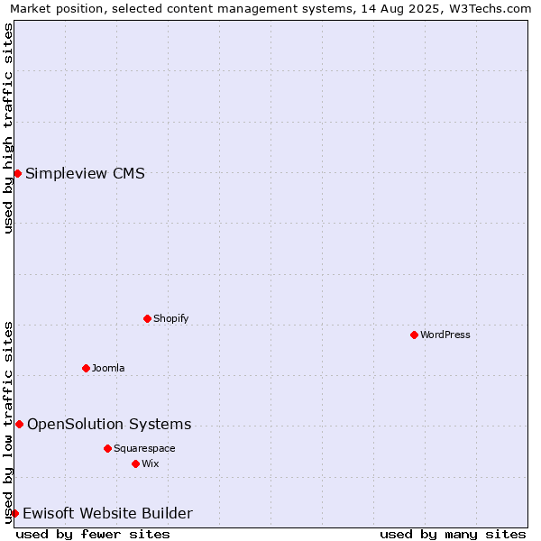 Market position of OpenSolution Systems vs. Simpleview CMS vs. Ewisoft Website Builder