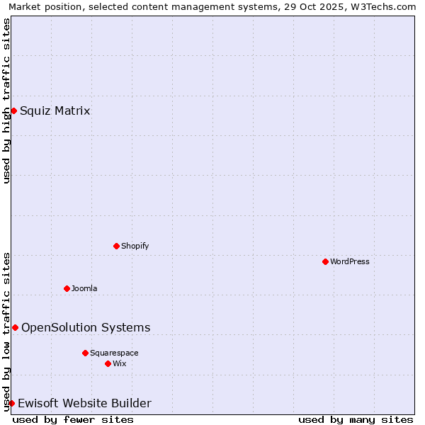 Market position of OpenSolution Systems vs. Squiz Matrix vs. Ewisoft Website Builder