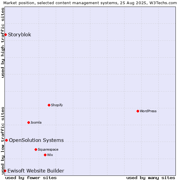 Market position of OpenSolution Systems vs. Storyblok vs. Ewisoft Website Builder