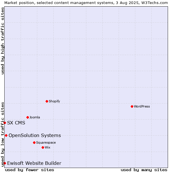 Market position of OpenSolution Systems vs. Ewisoft Website Builder vs. SX CMS