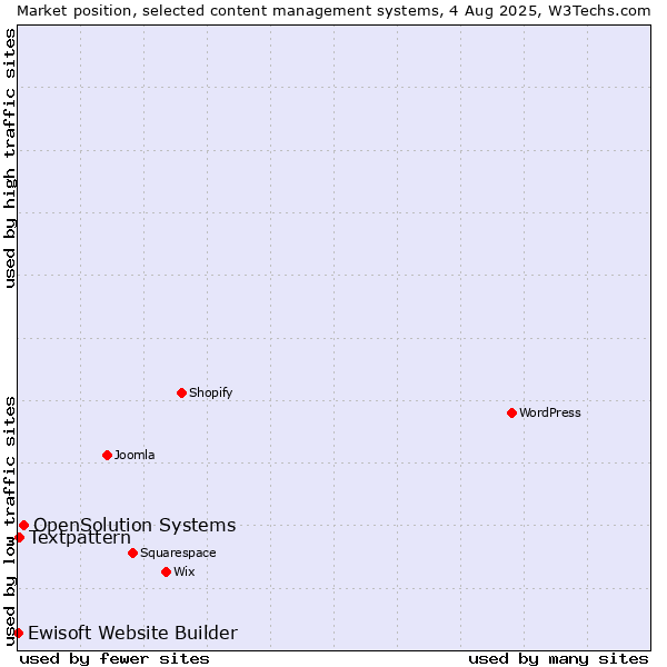 Market position of OpenSolution Systems vs. Textpattern vs. Ewisoft Website Builder
