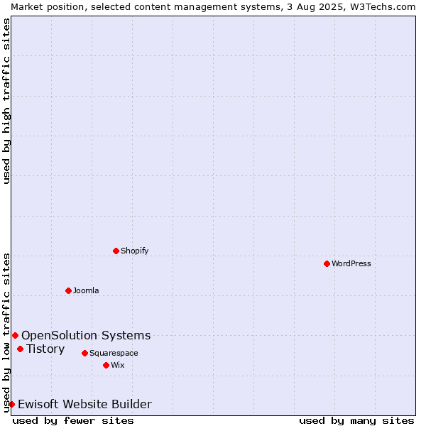Market position of Tistory vs. OpenSolution Systems vs. Ewisoft Website Builder