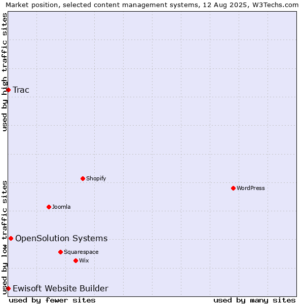 Market position of OpenSolution Systems vs. Trac vs. Ewisoft Website Builder