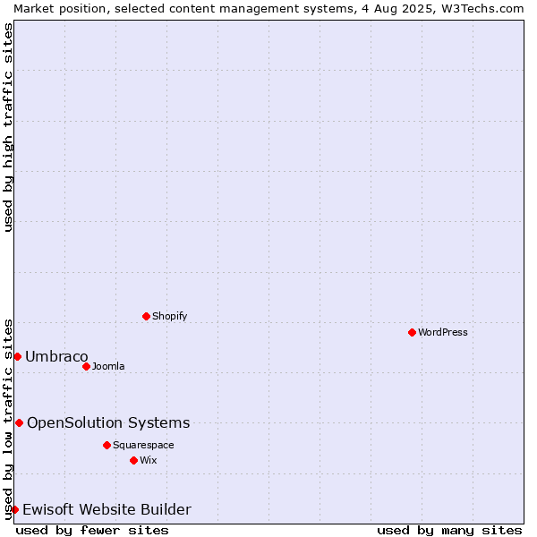 Market position of OpenSolution Systems vs. Umbraco vs. Ewisoft Website Builder