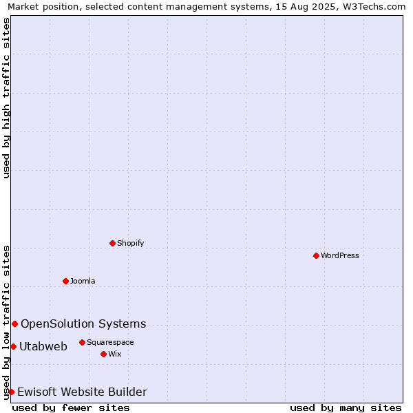 Market position of OpenSolution Systems vs. Utabweb vs. Ewisoft Website Builder