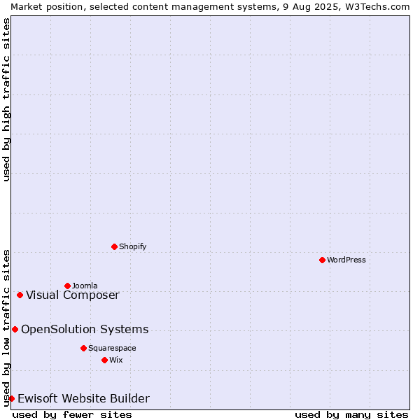 Market position of Visual Composer vs. OpenSolution Systems vs. Ewisoft Website Builder