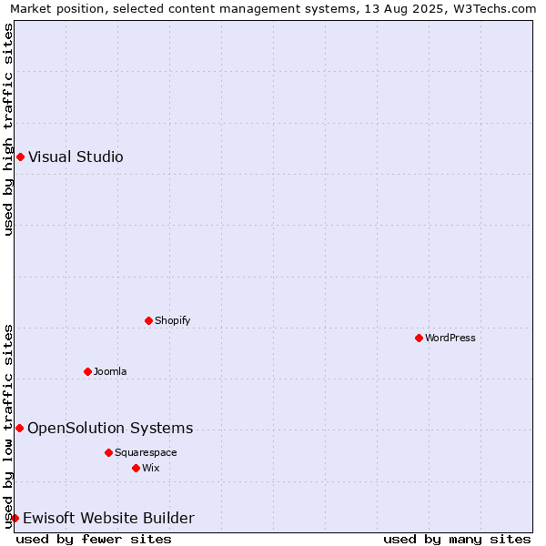 Market position of Visual Studio vs. OpenSolution Systems vs. Ewisoft Website Builder