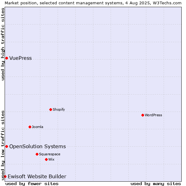 Market position of OpenSolution Systems vs. VuePress vs. Ewisoft Website Builder