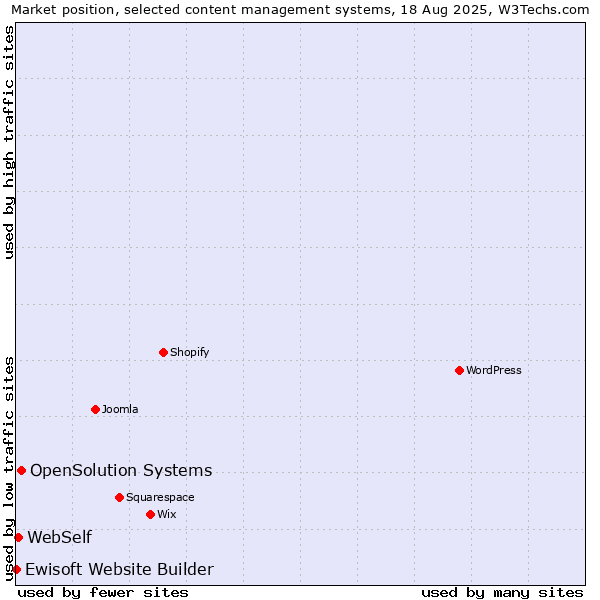 Market position of OpenSolution Systems vs. WebSelf vs. Ewisoft Website Builder