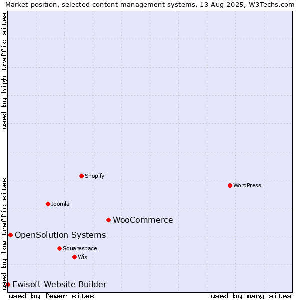 Market position of WooCommerce vs. OpenSolution Systems vs. Ewisoft Website Builder