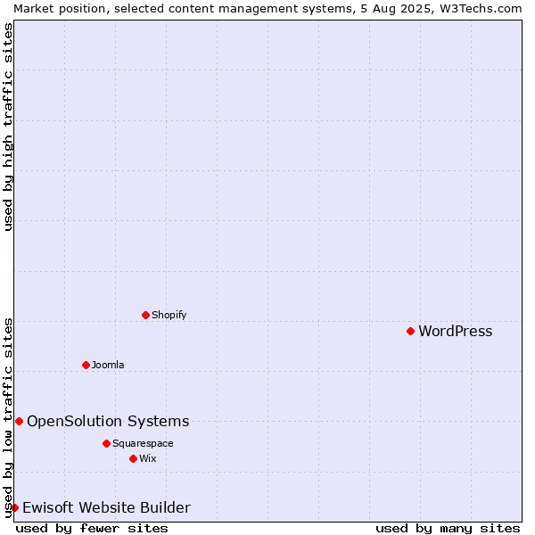 Market position of WordPress vs. OpenSolution Systems vs. Ewisoft Website Builder