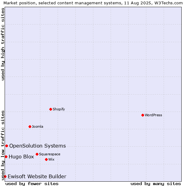 Market position of OpenSolution Systems vs. Hugo Blox vs. Ewisoft Website Builder