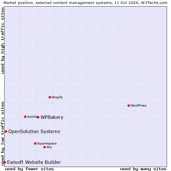 Market position of WPBakery vs. OpenSolution Systems vs. Ewisoft Website Builder