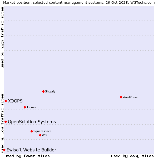 Market position of XOOPS vs. OpenSolution Systems vs. Ewisoft Website Builder