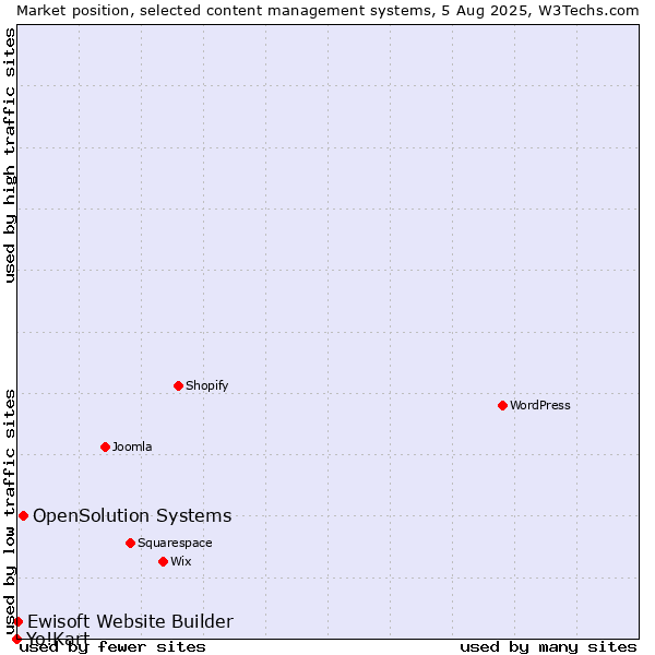 Market position of OpenSolution Systems vs. Ewisoft Website Builder vs. Yo!Kart