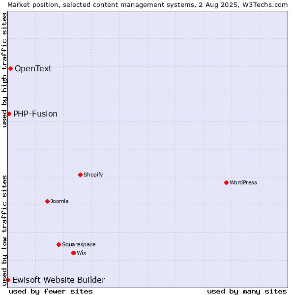 Market position of OpenText vs. PHP-Fusion vs. Ewisoft Website Builder