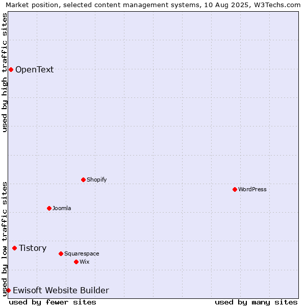 Market position of Tistory vs. OpenText vs. Ewisoft Website Builder