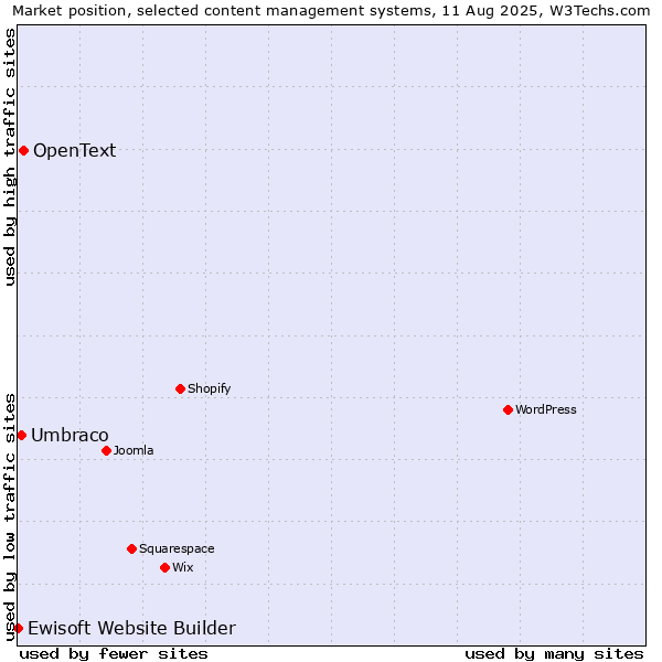 Market position of OpenText vs. Umbraco vs. Ewisoft Website Builder