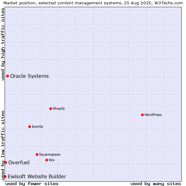Market position of Oracle Systems vs. Overfuel vs. Ewisoft Website Builder