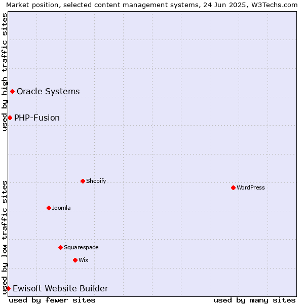 Market position of Oracle Systems vs. PHP-Fusion vs. Ewisoft Website Builder