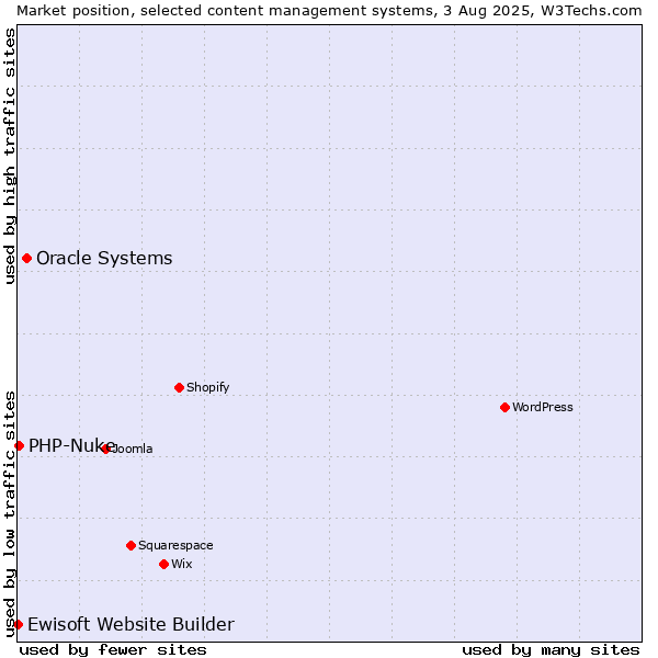 Market position of Oracle Systems vs. PHP-Nuke vs. Ewisoft Website Builder