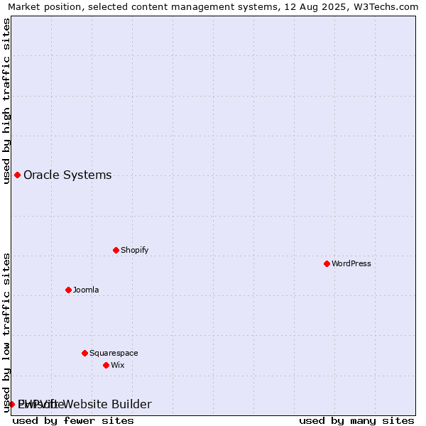 Market position of Oracle Systems vs. Ewisoft Website Builder vs. PHPVibe