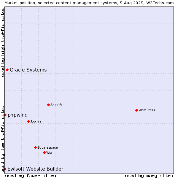 Market position of Oracle Systems vs. phpwind vs. Ewisoft Website Builder