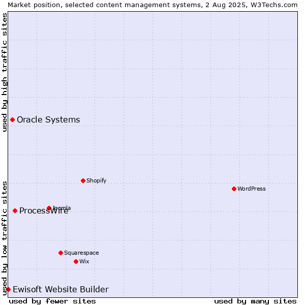 Market position of ProcessWire vs. Oracle Systems vs. Ewisoft Website Builder