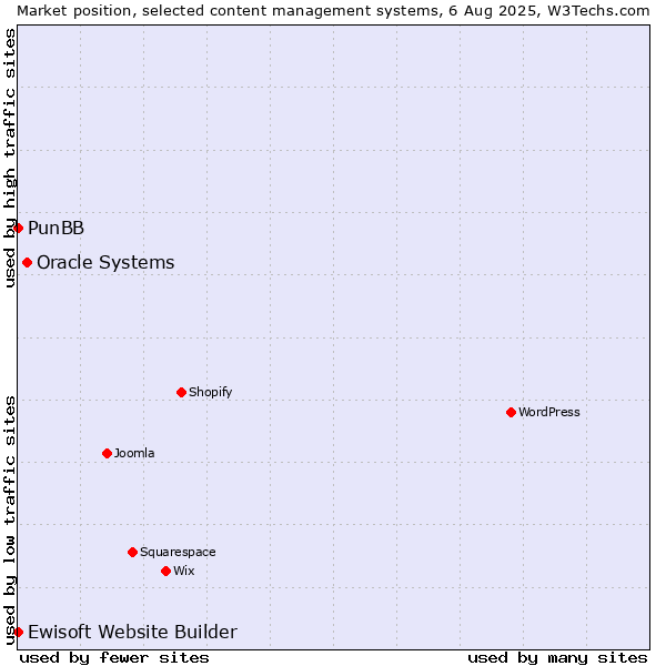Market position of Oracle Systems vs. PunBB vs. Ewisoft Website Builder