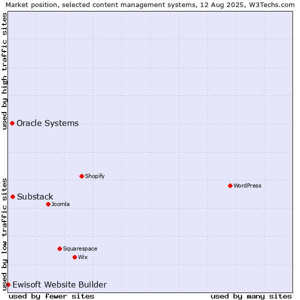 Market position of Substack vs. Oracle Systems vs. Ewisoft Website Builder