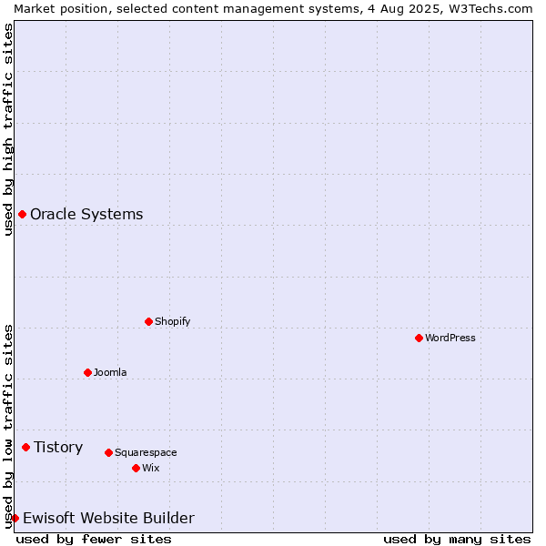 Market position of Tistory vs. Oracle Systems vs. Ewisoft Website Builder