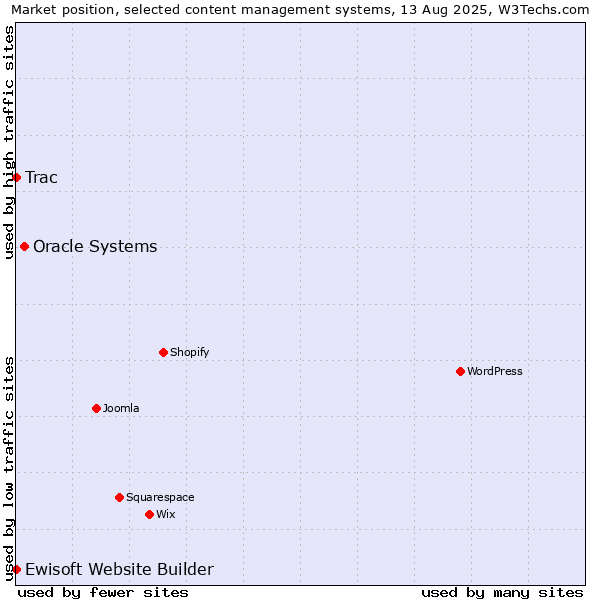 Market position of Oracle Systems vs. Trac vs. Ewisoft Website Builder
