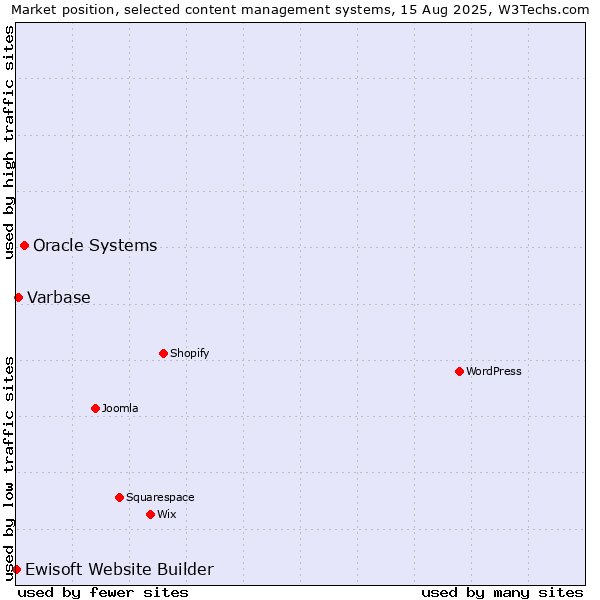 Market position of Oracle Systems vs. Varbase vs. Ewisoft Website Builder