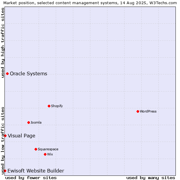 Market position of Oracle Systems vs. Visual Page vs. Ewisoft Website Builder