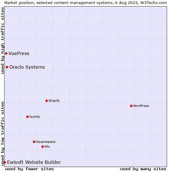 Market position of Oracle Systems vs. VuePress vs. Ewisoft Website Builder