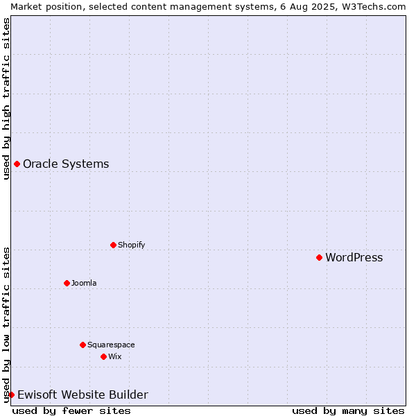 Market position of WordPress vs. Oracle Systems vs. Ewisoft Website Builder