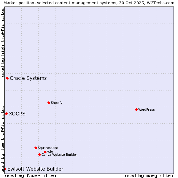 Market position of Oracle Systems vs. XOOPS vs. Ewisoft Website Builder