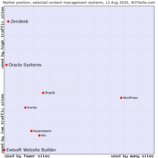 Market position of Zendesk vs. Oracle Systems vs. Ewisoft Website Builder