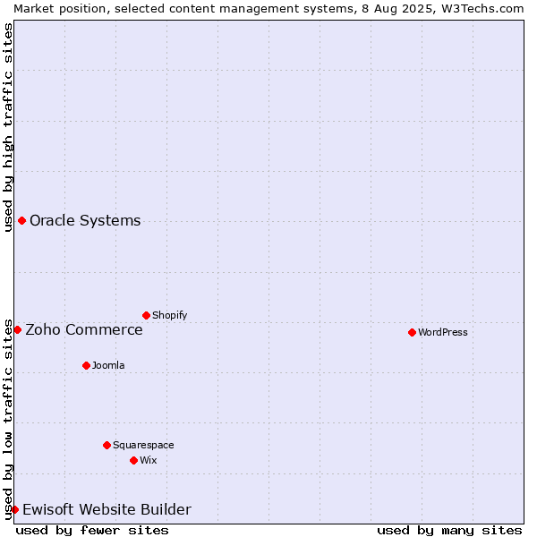 Market position of Oracle Systems vs. Zoho Commerce vs. Ewisoft Website Builder