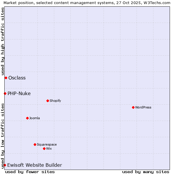 Market position of Osclass vs. PHP-Nuke vs. Ewisoft Website Builder