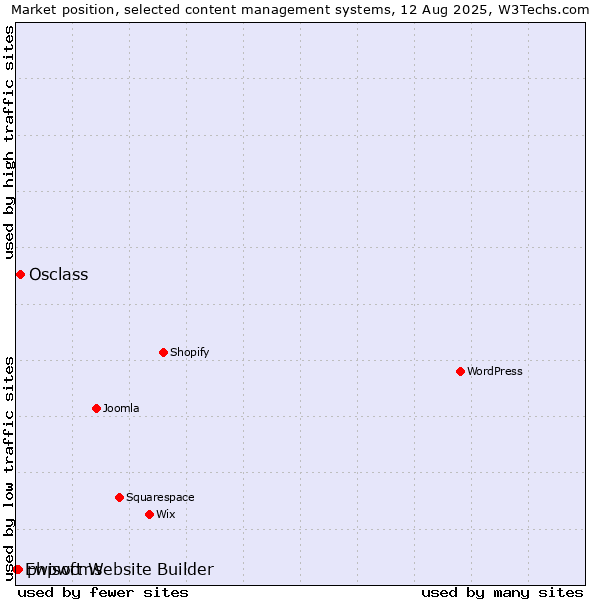 Market position of Osclass vs. phpwcms vs. Ewisoft Website Builder